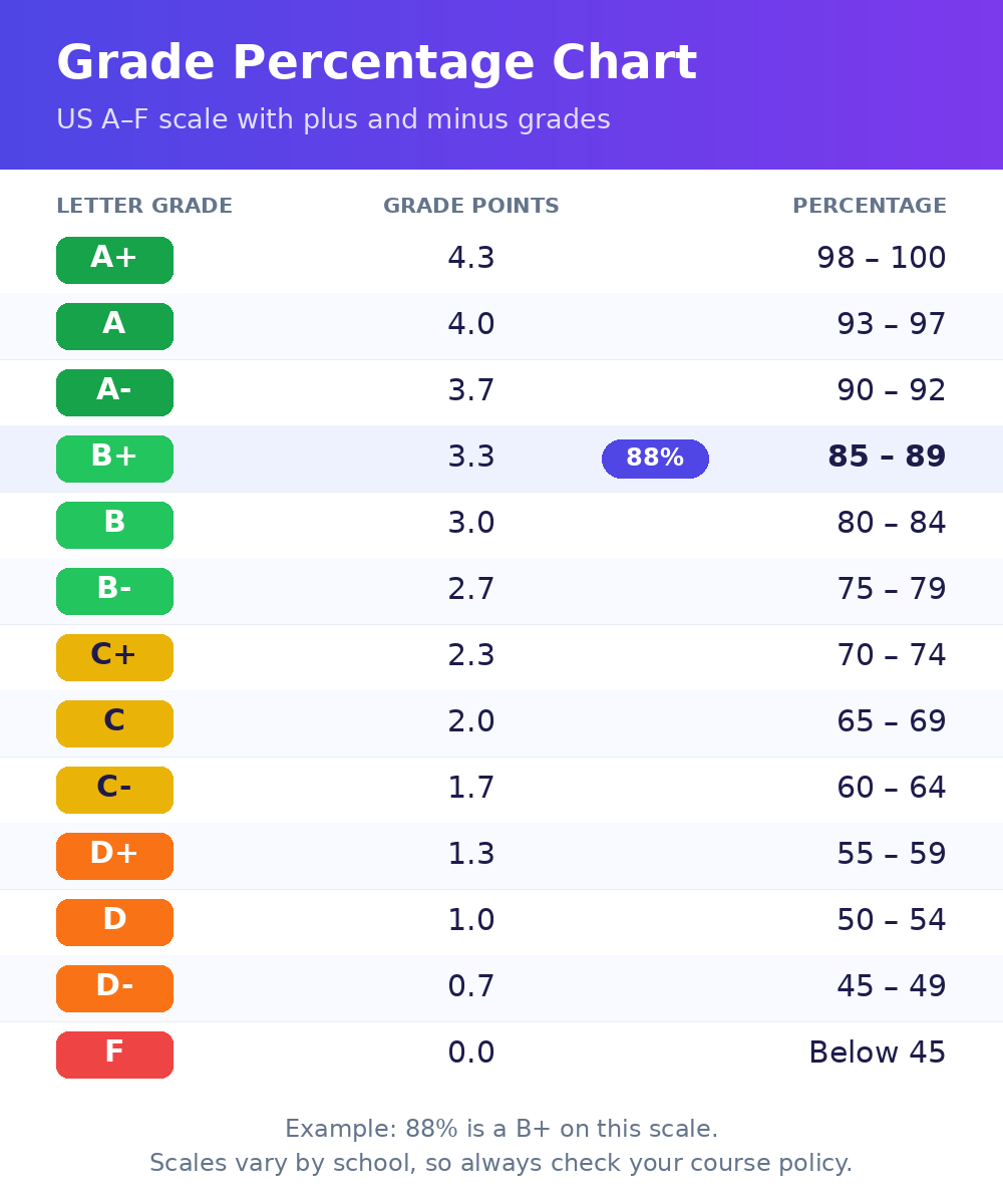 Free Grade Calculator and Eazy Grader Online for Test Scores